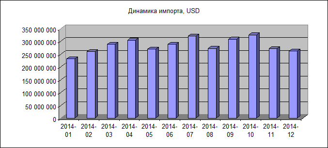 динамика импорта бумаги и картона в Россию 