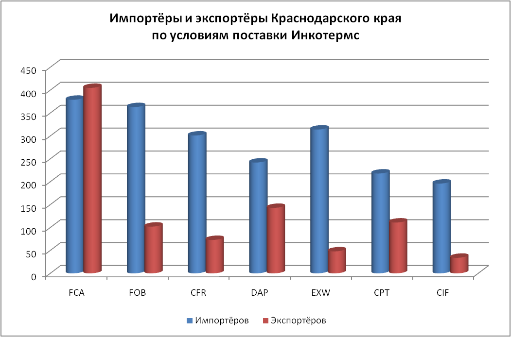 Инкотермс в Краснодарской области G202 krasnodar