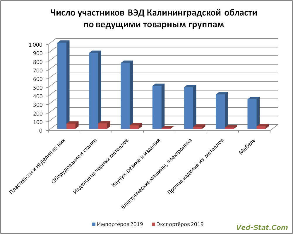 экспортёры по товарам 2 знака тнвэд товарная структура импортёров