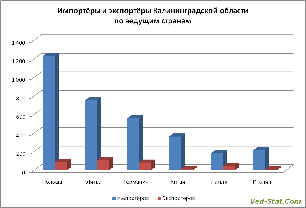 число импотёров и экспортёров Калининграда по странам фирмы Калининграда в разрезе торгующих стран