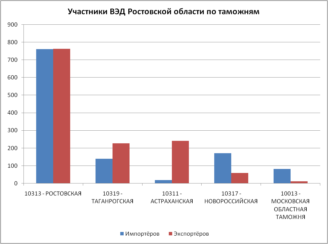 импортёры и экспортёры Ростова-на-Дону и таможни на каких таможнях формляют ДТ участники ВЭД Ростова