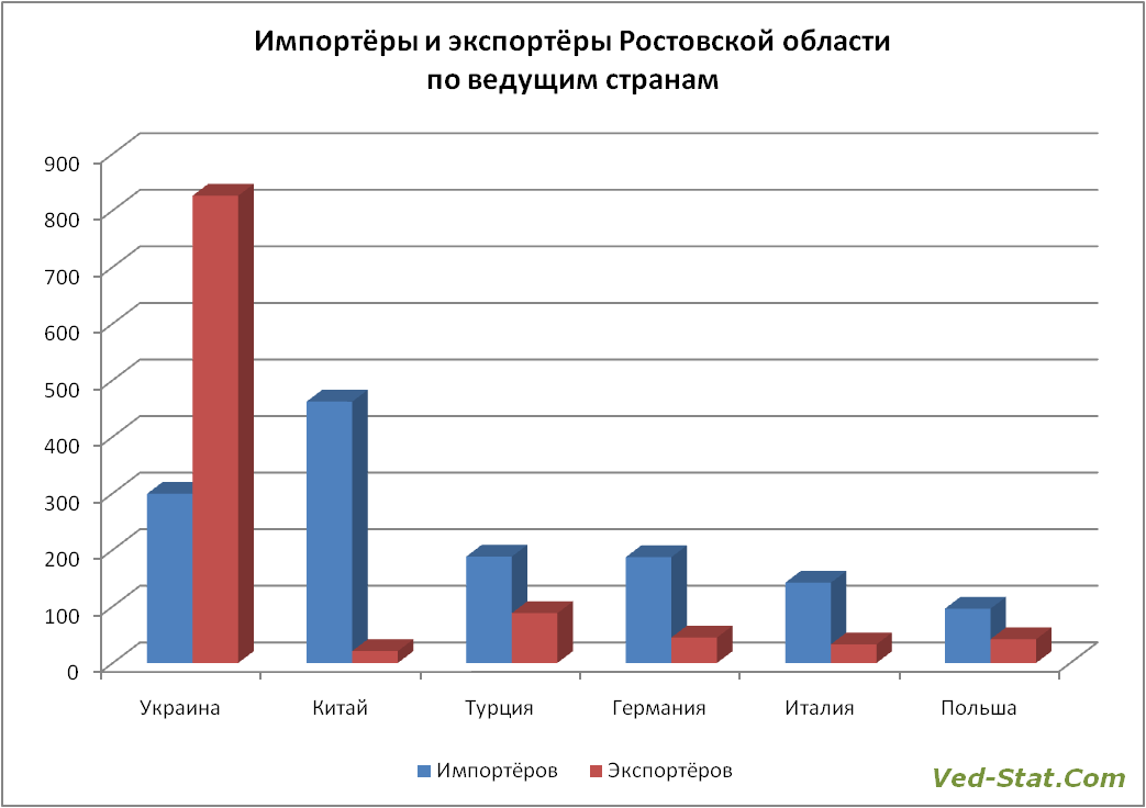 Организации экспортеры. Экспортеры и импортеры. Внешнеэкономические связи Ростовской области. Внешние экономические связи Ростовской области. Статистика внешнеэкономической деятельности.