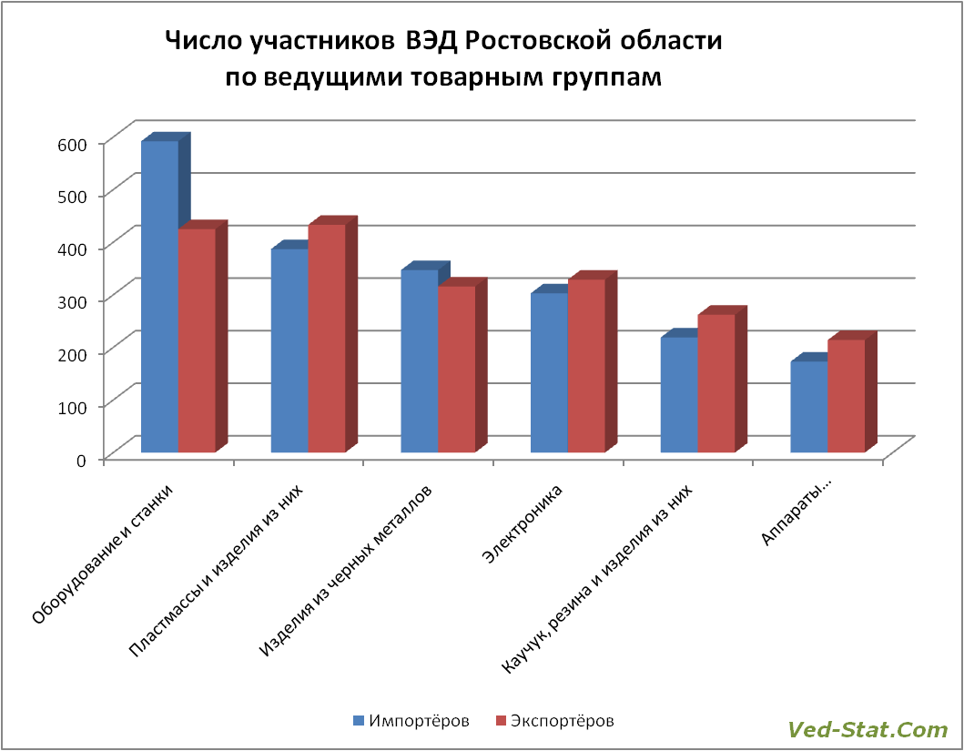 товарныя структура участников ВЭД Ростовской области ТНВЭД 2 знака - разрез фирм Ростова-на-Дону