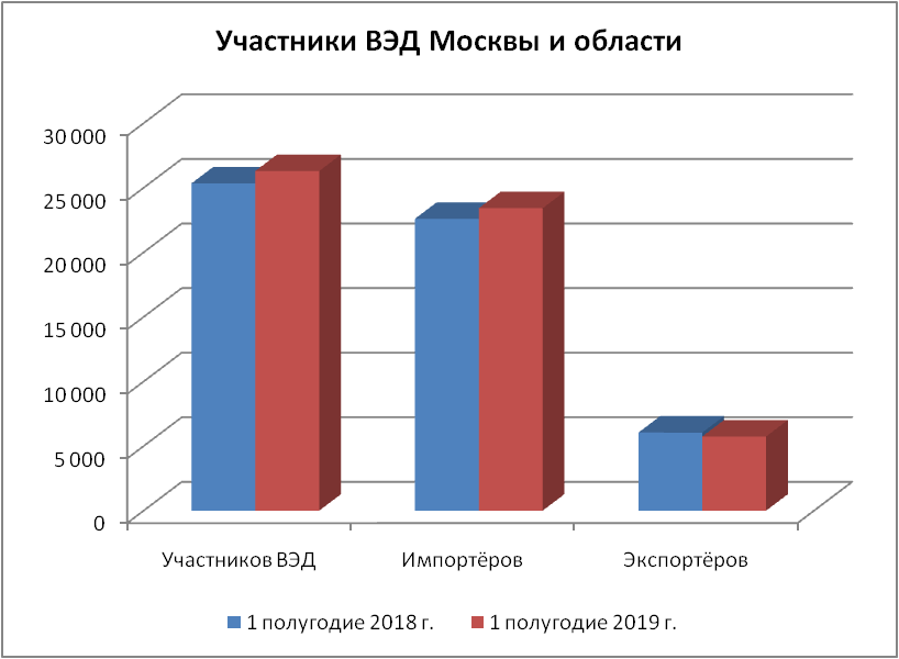 количество импортёров экспортёров в Москве