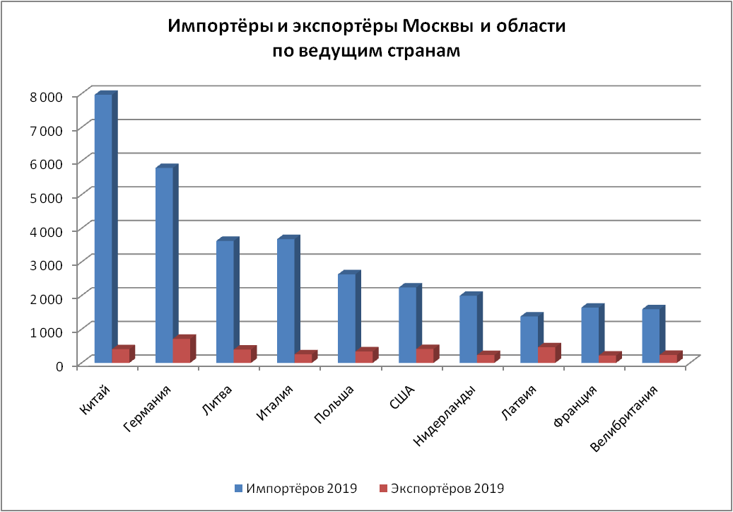 импортёры Москвы по странам