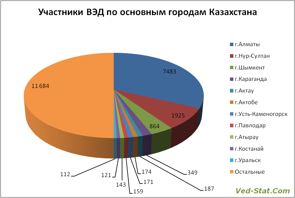 таможенная статистика участников ВЭД Казахстана