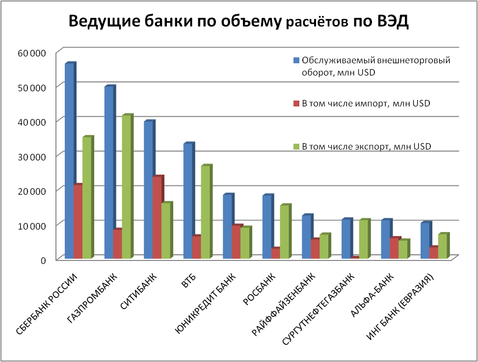 Ведущие банки по объемам сопровождения ВЭД