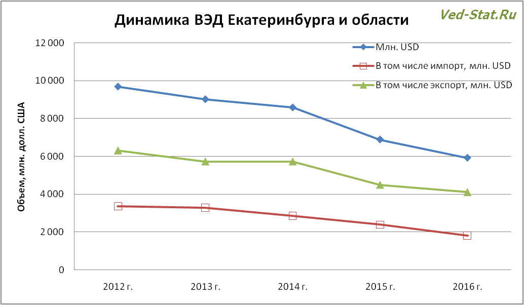 импорт и экспорт Свердловской области по годам динамика внешней торговли Екатеринбурга с 2012 по 2016 годы
