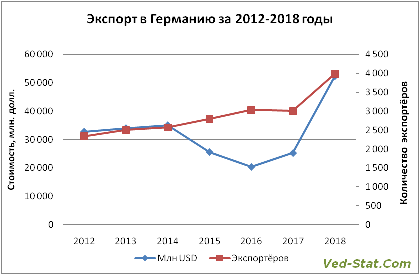 стоимость экспорта и число экспортёров по годам 2012-2018 динамика экспорта из России в Германию