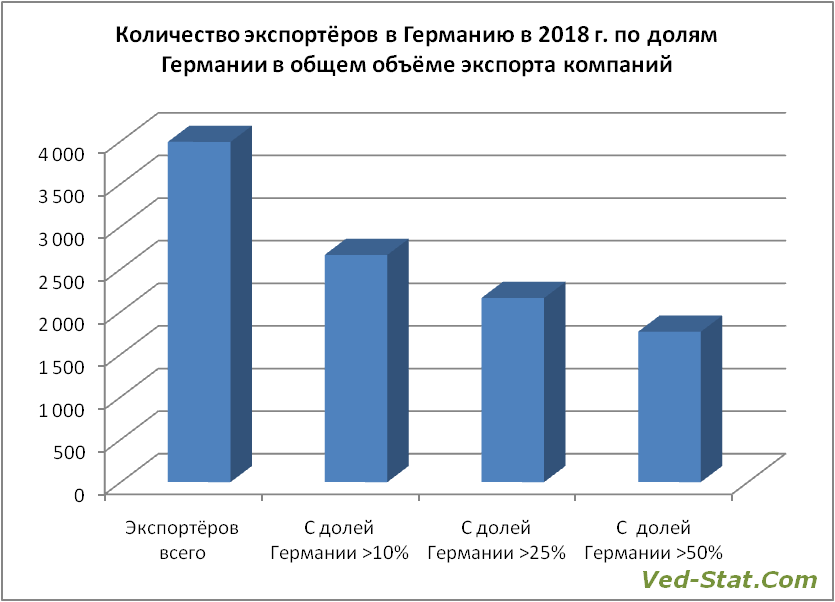 насколько значима Германия для экспортёров привязка экспотёров к Германии