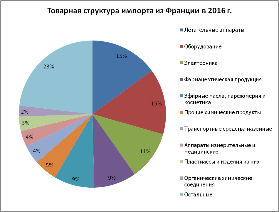 Промышленная продукция франции. Структура импорта Франции.