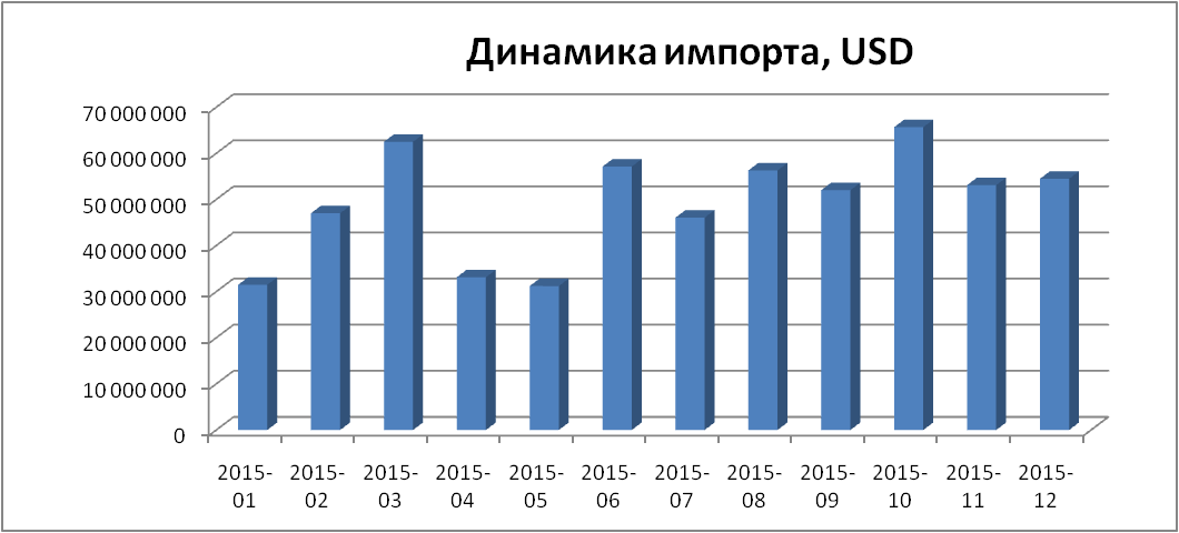 динамика стоимости импорта пальмового масла динамика стоимости импорта пальмового масла