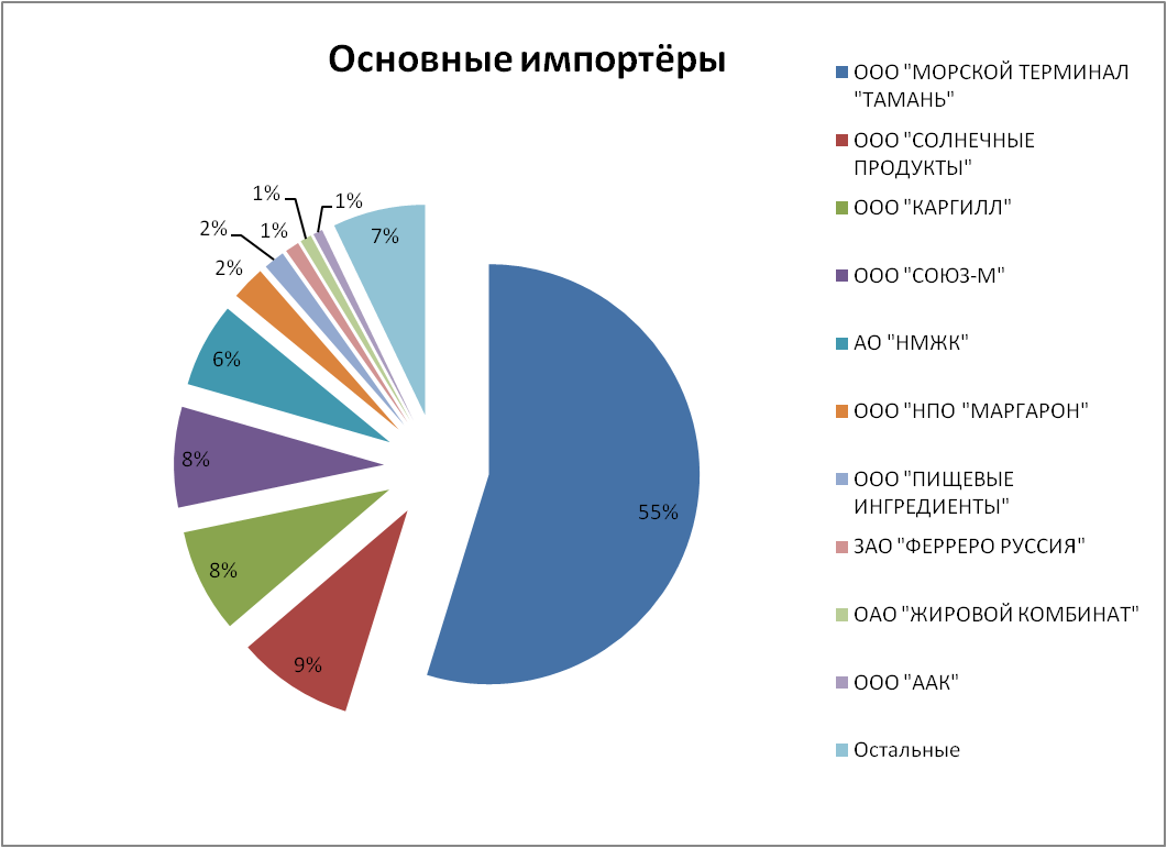 ведущие российские импортёры пальмового масла ведущие импортёры пальмового масла