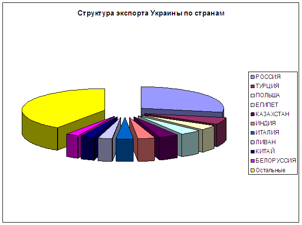 страновая структура экспорта Украины