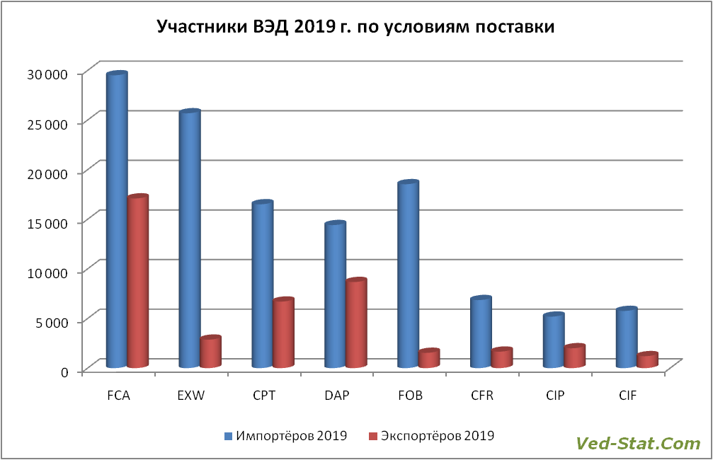 база экспортёров по условиям поставки распределение импортёров по G202 инкотермс