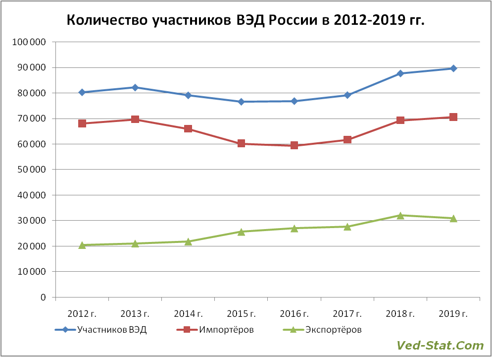 рост числа импортёров-экспортёров экспортеры импортеры России в 2012-2019 годах - размер списка участников ВЭД