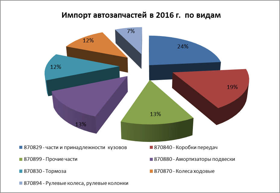 Импорт стоимостей