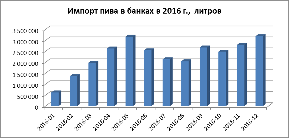 Import of beer