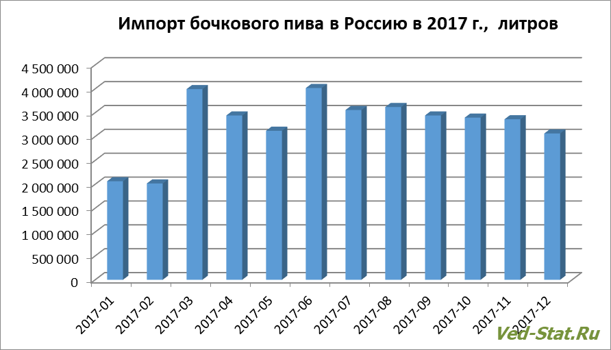 Распределение импорта бочкового пива по месяцам Динамика импорта бочкового пива за 2017 году