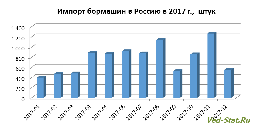 Распределение импорта бормашин по месяцам Динамика импорта бормашин в Россию в 2017 году