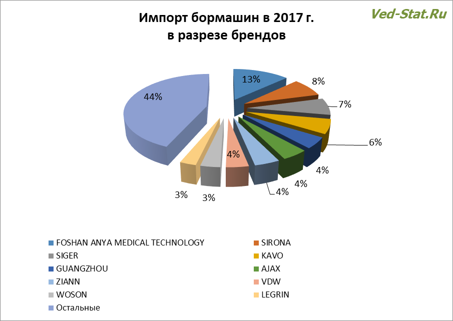 Лидирующие торговые марки импортных бормашин Импорт бормашин в разрезе брендов