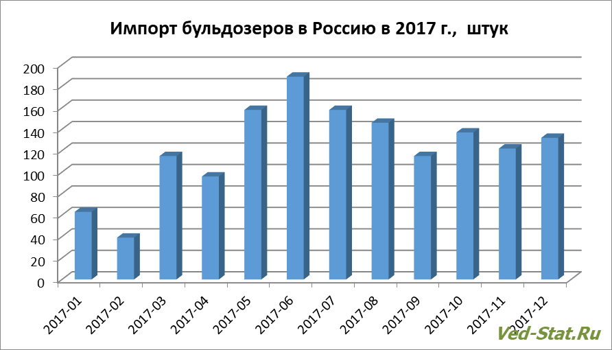 Распределение импорта бульдозеров по месяцам Динамика импорта бульдозеров в Россию в 2017 году