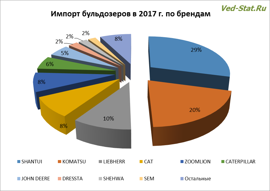 Распределение импорта бульдозеров в разрезе брендов Лидирующие торговые марки импортных бульдозеров