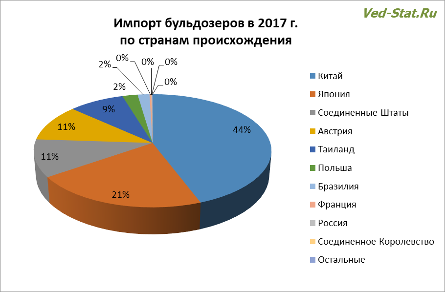 Импорт бульдозеров в 2017 году в разрезе стран-производителей Cтраны-поставщики импортных бульдозеров