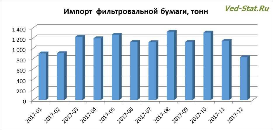 Распределение импорта фильтровальной бумаги в Россию по месяцам Динамика импорта фильтровальной бумаги в Россию в 2017 году