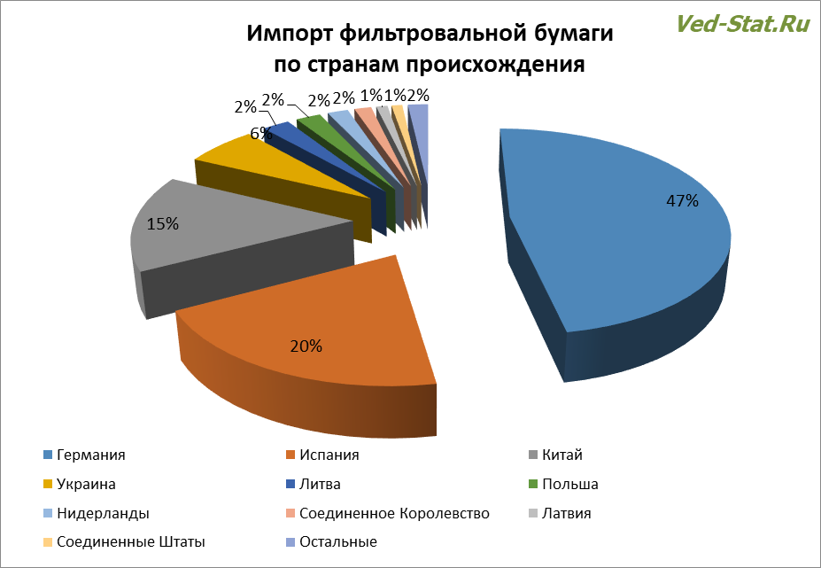 Из каких стран поставляется фильтровальная бумага в 2017 году в Россию Импорт фильтровальной бумаги в Россию по странам происхождения