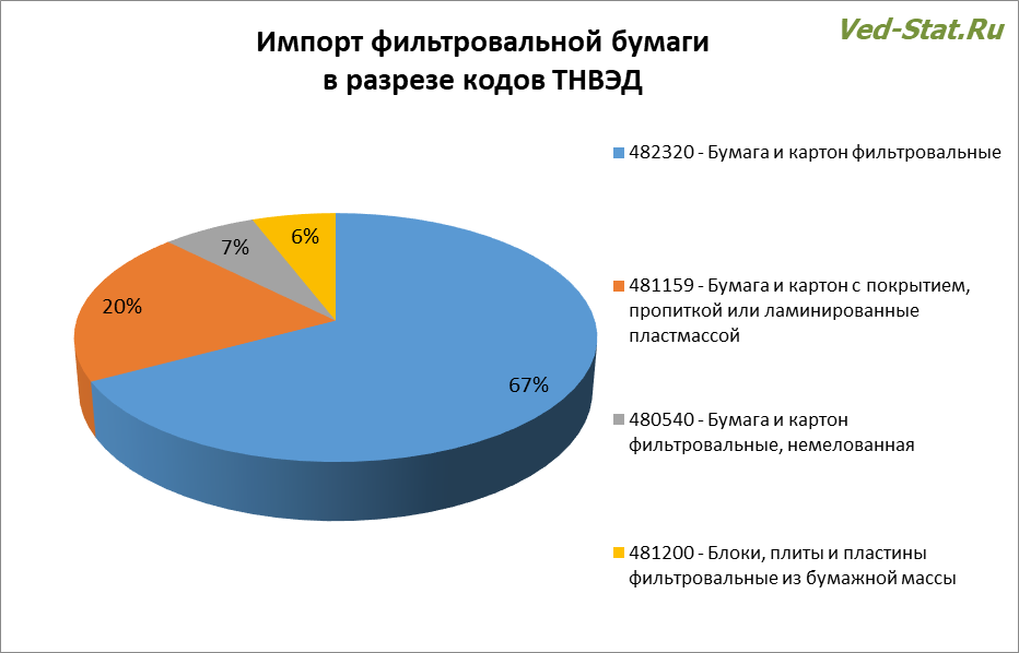 Виды импортируемой фильтровльной бумаги Импорт фильтровальной бумаги в разрезе кодов ТНВЭД