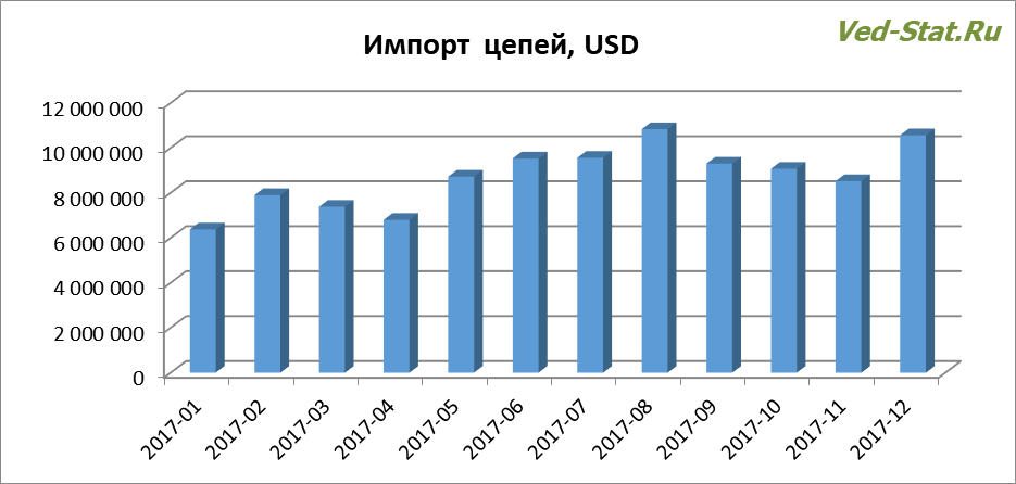 Распределение импорта цепей в 2017 году по месяцам Динамика импорта цепей в 2017 году