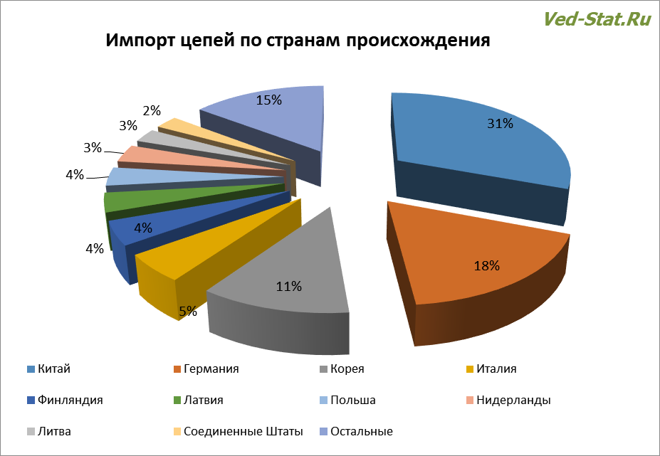 Страны-производители цепей, которые импортировались в Россию Импорт цепей по странам происхождения
