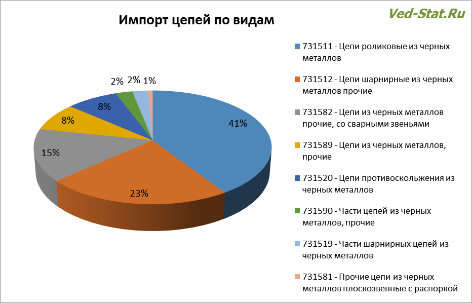 Распределение импортных цепей по типам Различные виды импортируемых цепей