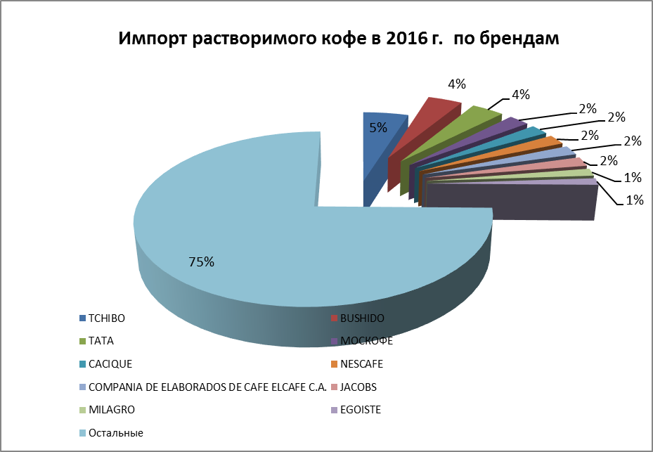 На основе этих данных составьте графики или диаграммы россия до и после петра великого