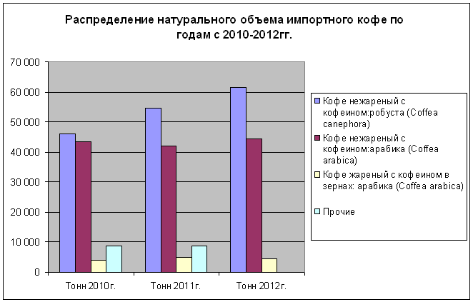 Бизнес план импорт кофе