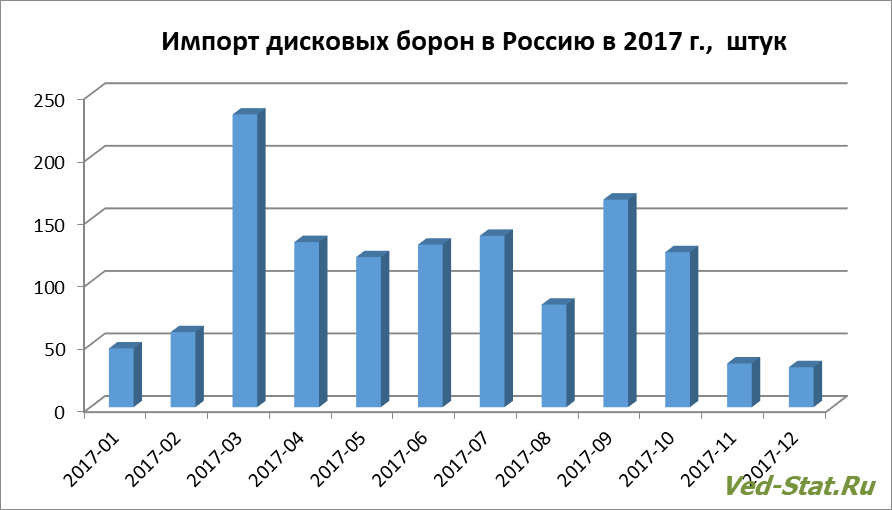 Распределение импорта дисковых борон в 2017 году по месяцам Динамика импорта дисковых борон в 2017 году