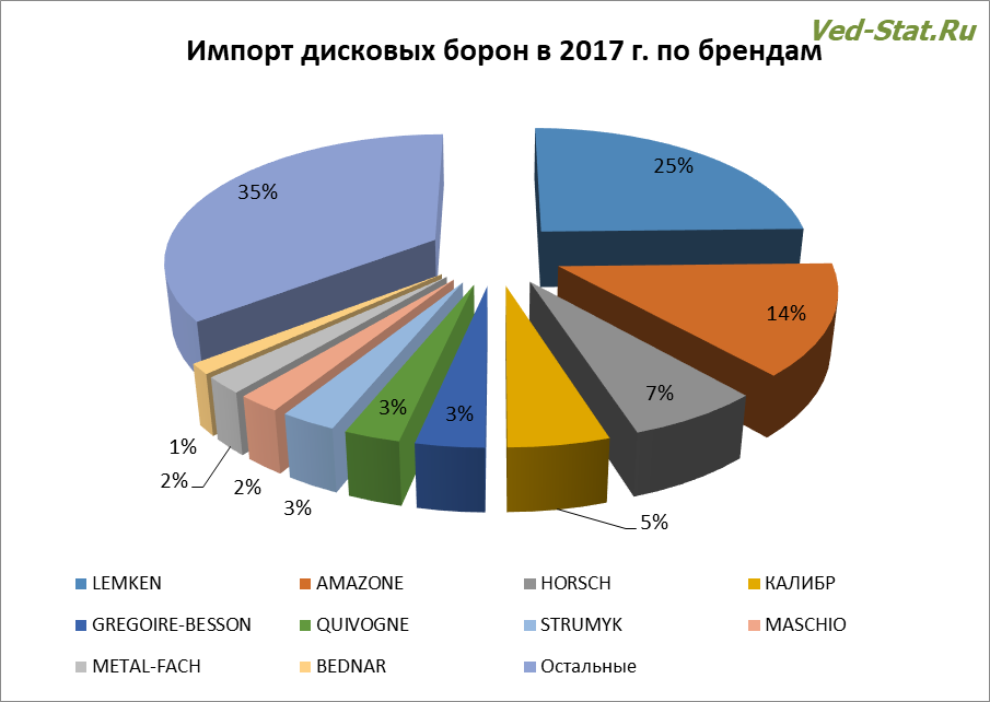 Импорт дисковых борон в 2017 году в разрезе торговых марок Лидирующие торговые марки импортных дисковых борон