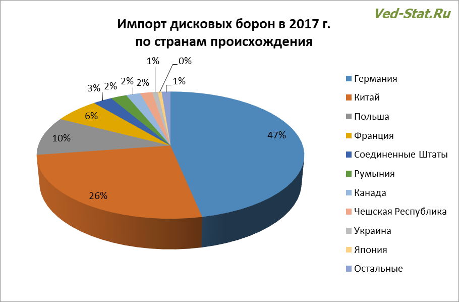 Страны-производители импортных дисковых борон Страны-производители дисковых борон в Россию в 2017 году