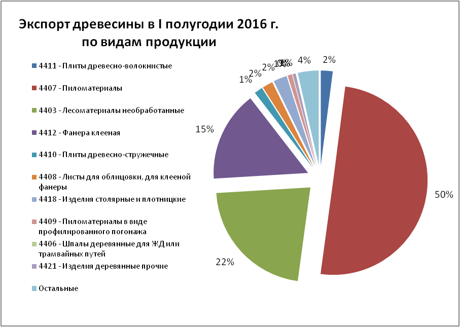 Лесная промышленность диаграмма