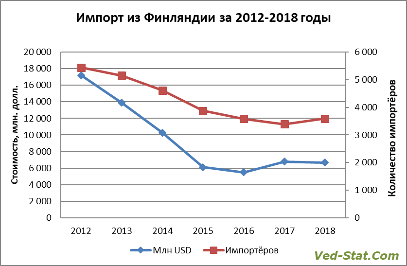 Распределение импорта из Финляндии по годам Динамика импорта из Финляндии в Россию за 2012-2018 г.г.