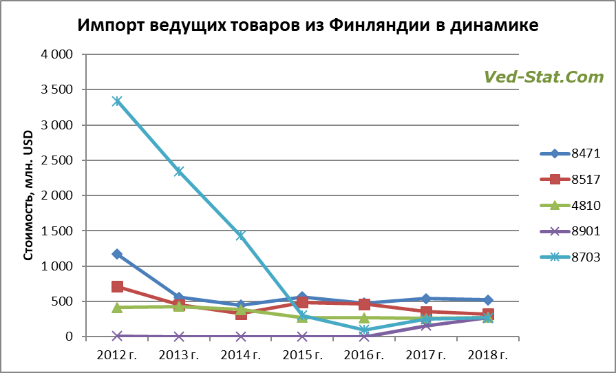 ТОП - 5 импортируемых товаров из Финляндии Импорт ведущих товаров из Финляндии