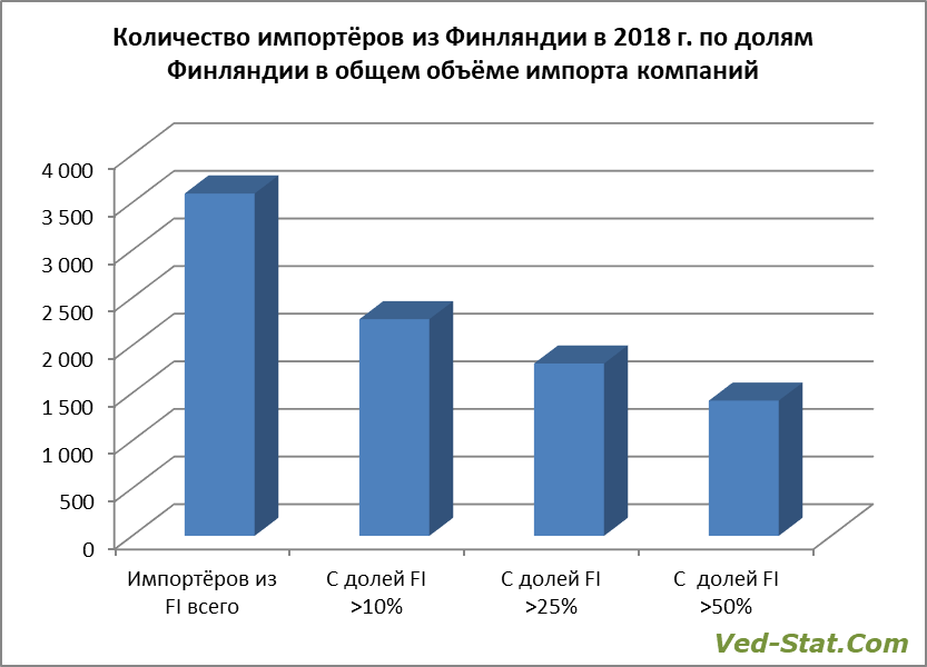 Региональное распределение импортёров из Финляндии Количество импортёров из Финляндии в 2018 году