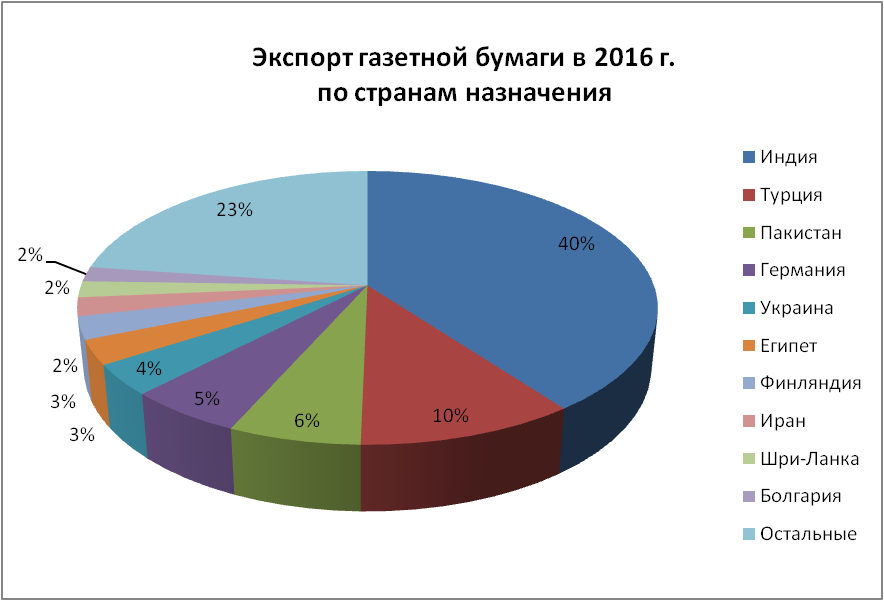 Экспорт три. Страны экспортеры бумаги и картона. Страны экспортирующие бумагу. Экспорт бумаги из России. Страны по производству бумаги.