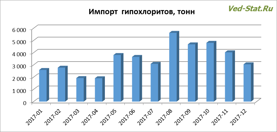 Распределение импорта гипохлоритов по месяцам Динамика импорта гипохлоритов в Россию в 2017 году
