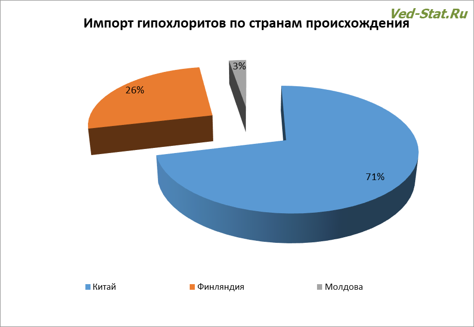 Страны-отправители гипохлоритов в 2017 году Импорт гипохлоритов по странам происхождения