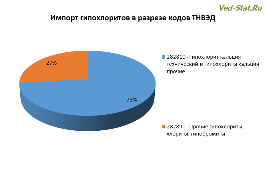 Виды импортируемых гипохлоритов Импорт гипохлоритов в разрезе кодов ТНВЭД
