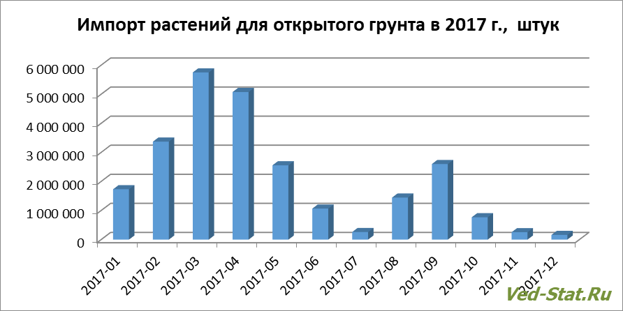 Распределение импорта растений для открытого грунта в 2017 году Динамика импорта растения для открытого грунта