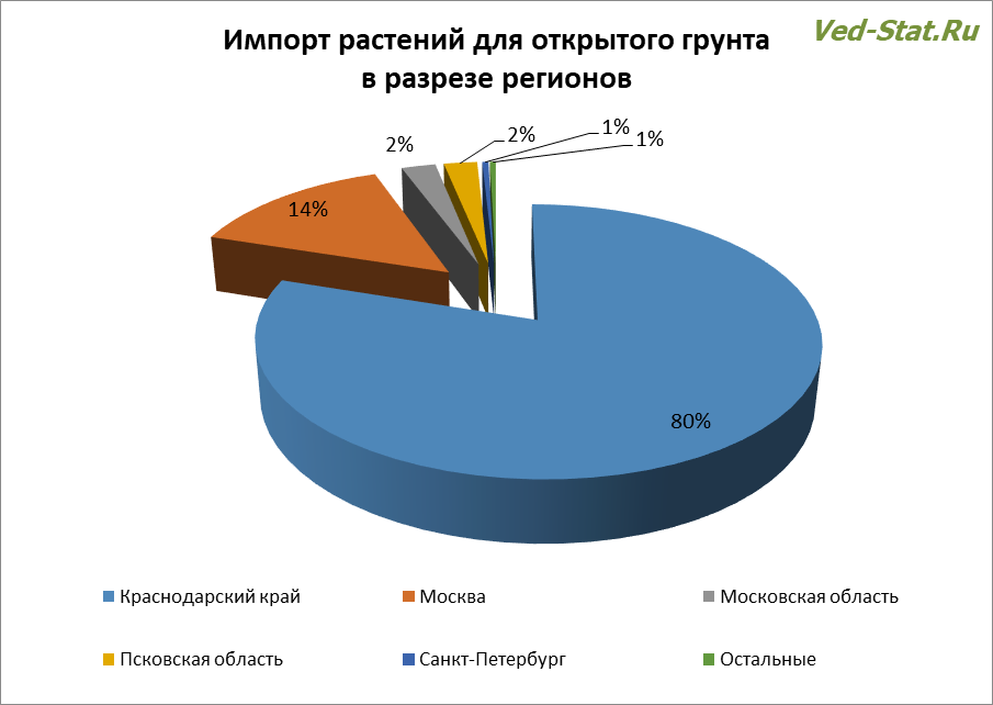 В какие регионые импортируются растения для открытого грунта Региональное распределение импортируемых растений для открытого грунта