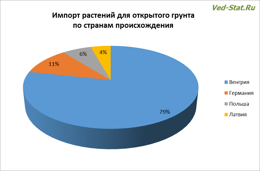 Из каких стран осуществляется импорт растений для открытого грунта Импорт растений для открытого грунта по странам происхождения